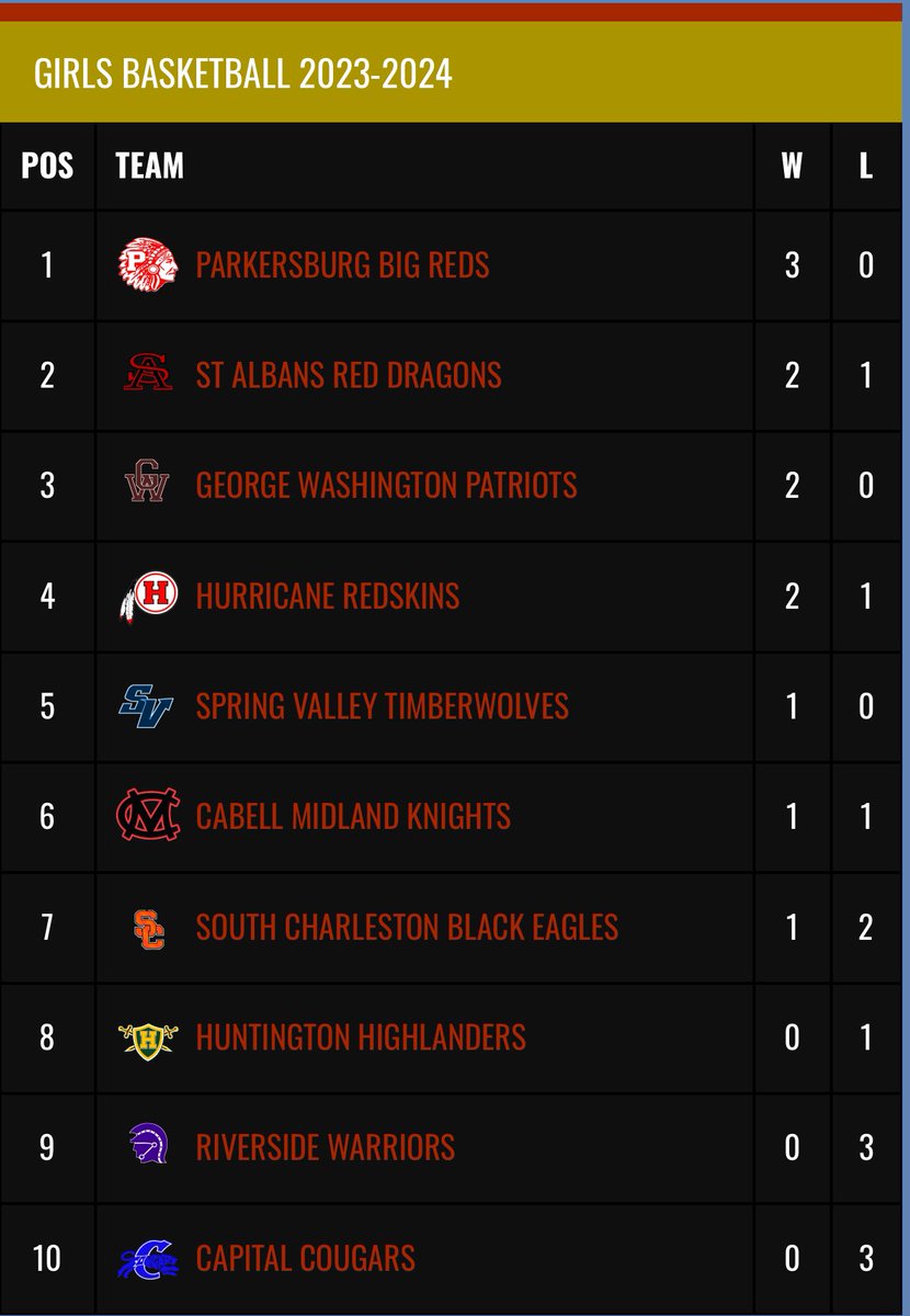 TheJDubTweets's tweet photo. Current Mountain State Athletic Conference boys and girls basketball standings. #wvprepbb #wvgirlsbb 
https://t.co/GLO50QOSrf @msacwv https://t.co/Pan6MLzLrY