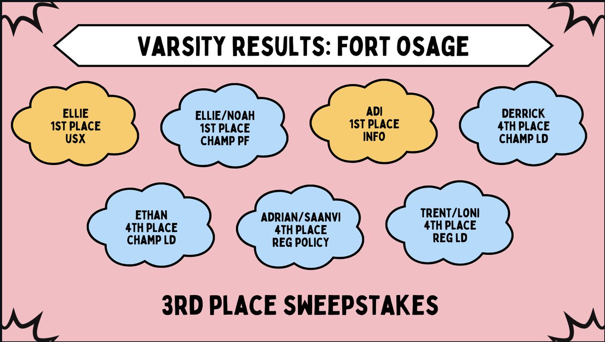 Liberty North Debate starts off the New Year right at Fort Osage on 1/5 and 1/6!

Two First Place finishes in IEs, as well as Liberty North winning Champ PF at Fort Osage for the second year in a row! 

We also had multiple novice debaters break to semi-finals in IE's! Congrats!!