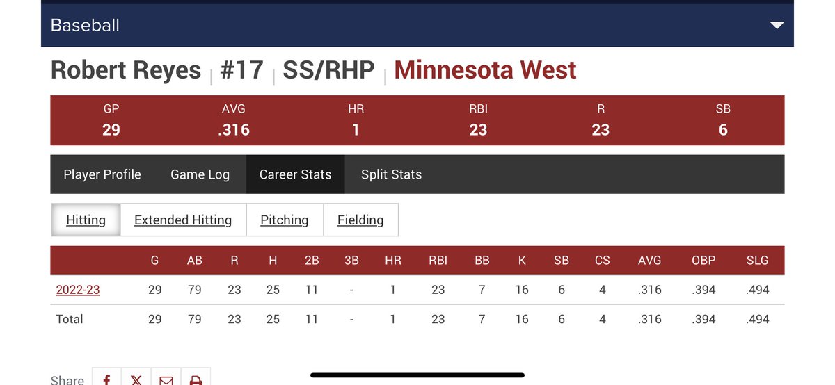 WestMinnesota's tweet photo. Uncommitted JUCO Sophomore🚨 
Robert Reyes - (210)725-9638

RHP/MIF
Business Major
TX Native
2.7 - 3.0 GPA
84-86mph mound velo
84-88mph INF velo
Team Captain 

Freshman Stats:
.316 AVG., .394 OBP., .494 SLG., 1 HR, 11 Doubles, 23 RBI, 6 SB’s, 18.2 IP, 25:10 K/BB Ratio, 12.05 K/9 https://t.co/hJjPnnPYwL
