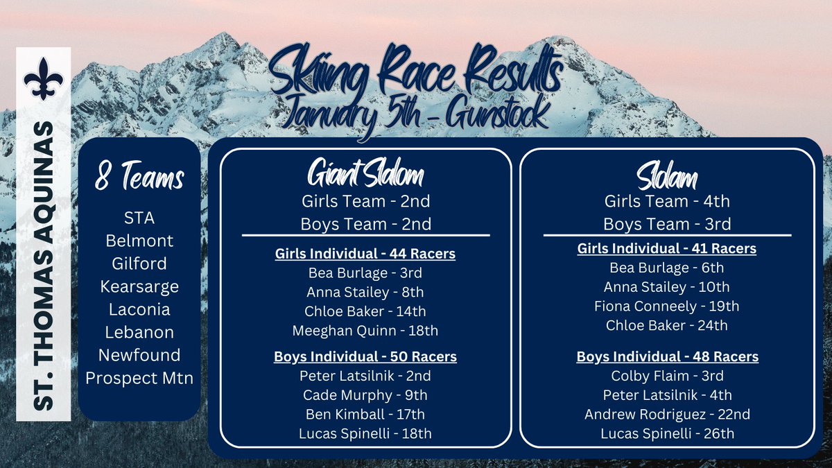 A big congratulations to our Skiing Team for a strong performance at the meet last Friday! #saintspride #stalux #luxintenebris <a href="/stalux/">St. Thomas Aquinas High School</a> <a href="/nhsportspage/">NH Sports Page.com</a> <a href="/JayPinceSMG/">Jay Pinsonnault</a> <a href="/NHULSports/">Union Leader Sports</a> <a href="/WMUR9_Sports/">WMUR Sports</a> <a href="/nhhssports/">NH-HighSchoolSports.com</a>