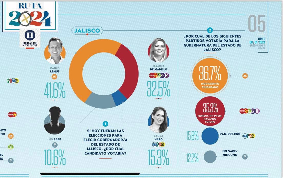 luisnoellrincon's tweet photo. Las encuestas indican que @PabloLemusN es el favorito para estas elecciones 2024, sin duda los resultados hablan por sí mismos 🙌🏼 

#LemusFuturoGobernador 
@felixgastelum1 @jpablopagu https://t.co/O2Swz3AvVw