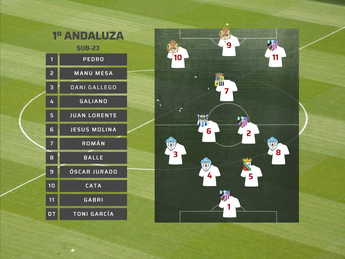M0desteando's tweet photo. Y el once sub23. Durísimo. Me ha dolido dejar fuera a Jordan (Torredonjimeno B), Alejandro Olivares (Cazorla), Cantero (Lopera), Luis González (Hispania) y Carlos Sánchez (Baeza). Balle como un falso lateral por su entrega y recorrido pero con las ayudas del incansable Manu Mesa. https://t.co/BJPXa4ExwF