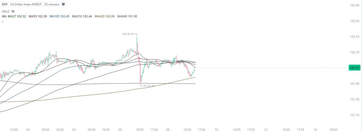 UnfairMarket's tweet photo. Right now the NASDAQ is rising on the bounce of the Dollar. 
That kind of operation happens at the top of the year.
When budgets are being shifted.
So that's something you want to know. https://t.co/6vWwcbNv9A