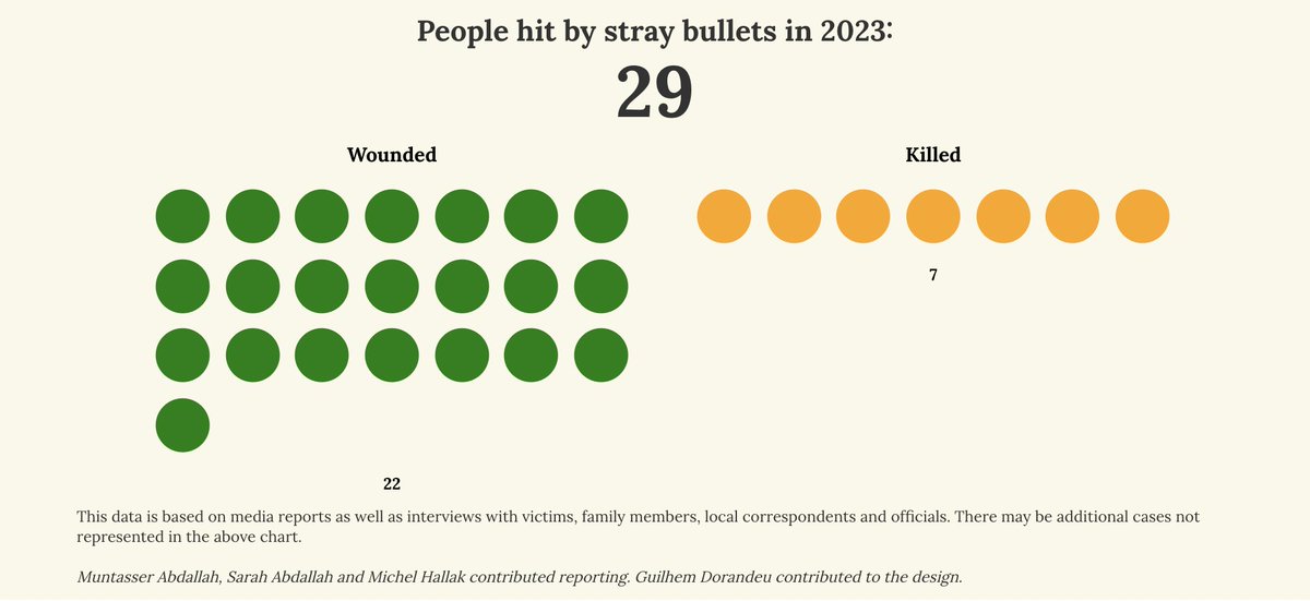 MEdwardsJO's tweet image. Each one of these dots is a life changed -- or lost -- forever
#straybullets
Read their stories here: today.lorientlejour.com/article/135132…