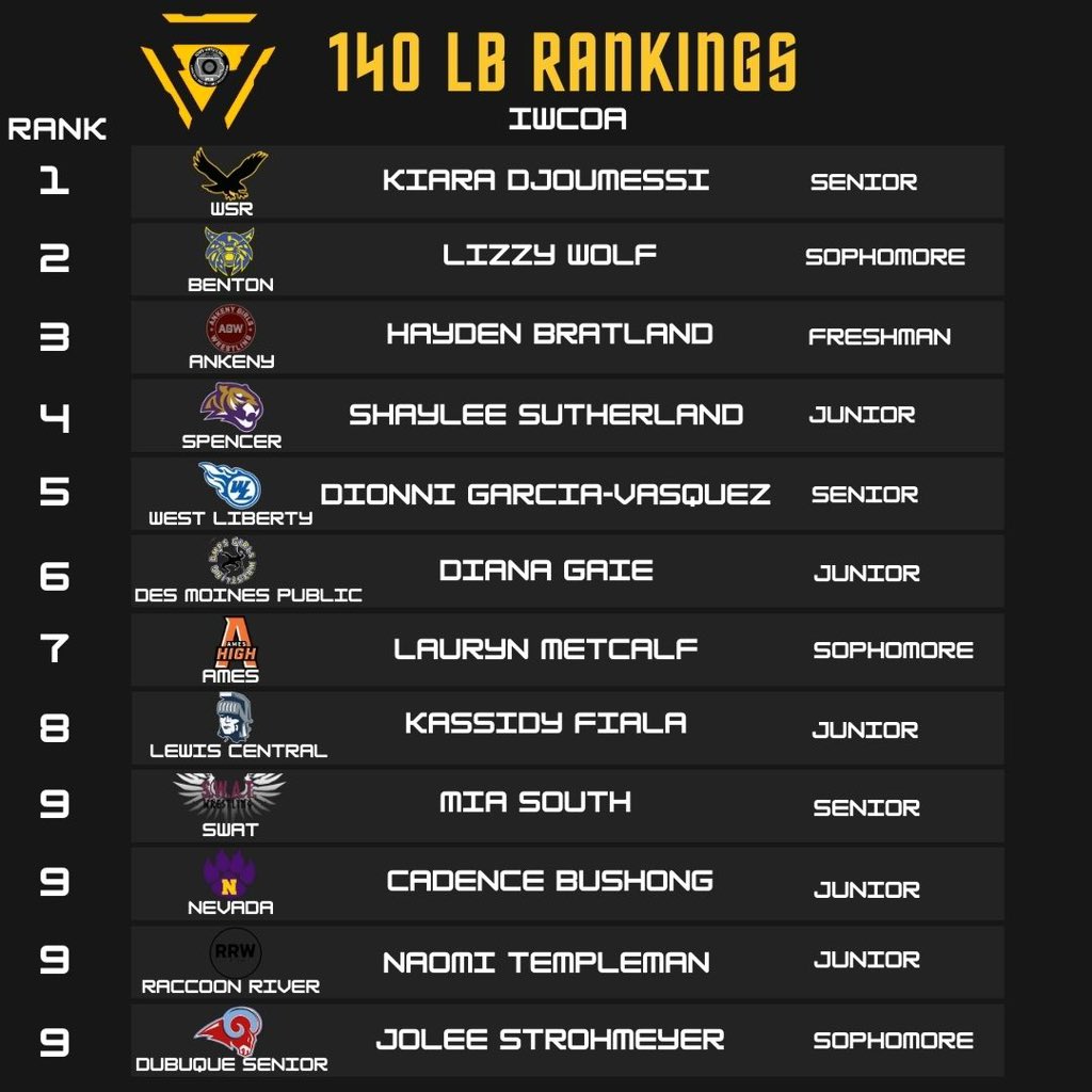 IWCOA GIRLS #3 140 LB RANKINGS⚠️