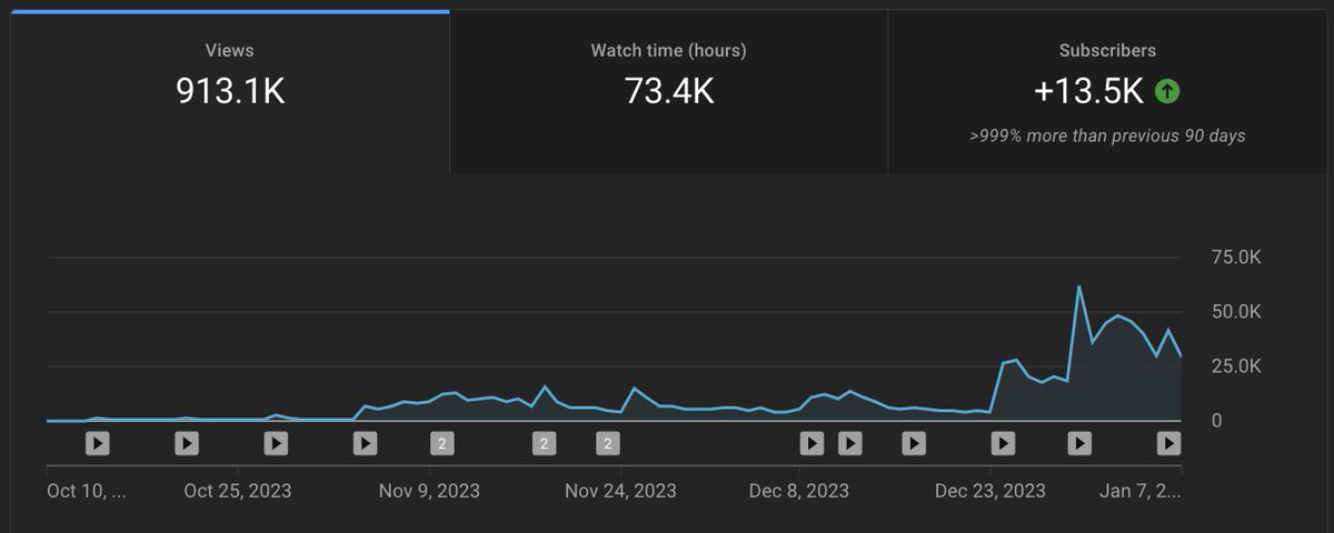 antho_knee's tweet photo. 90 Day Update:
The Gorilla Pack YouTube channel has officially been out for 3 months now, and viewership is trending upwards! 
We have been experimenting with different formats these past 3 months to see what sticks and we're slowly figuring it out. 2024 is off to a great start!

Goal: 100K subscribers by Summer 2024