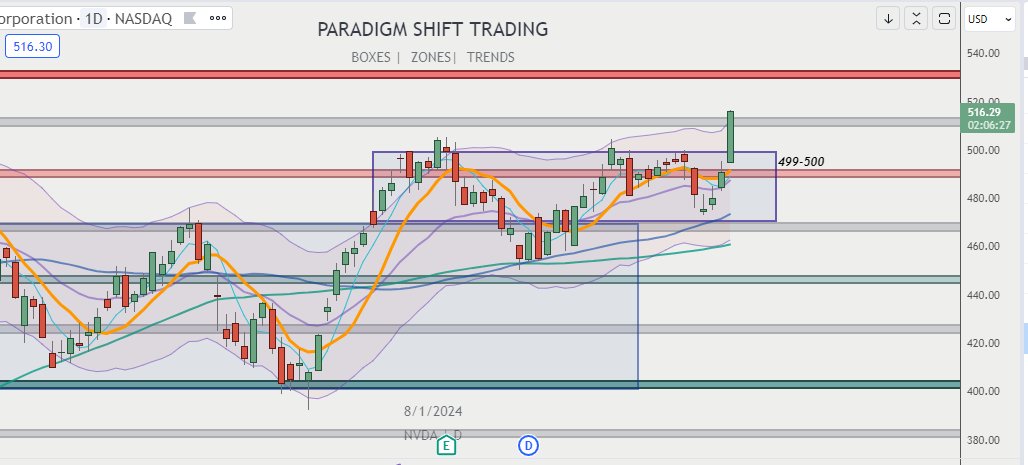 Trading_Boxes's tweet photo. $NVDA 3.5% form new box break and 24% from false break out end of Oct. We have also traded calls today and I sold a credit spread which are all up nicely. Focus on the leaders. #tradingboxes https://t.co/AoRkw8dNmt