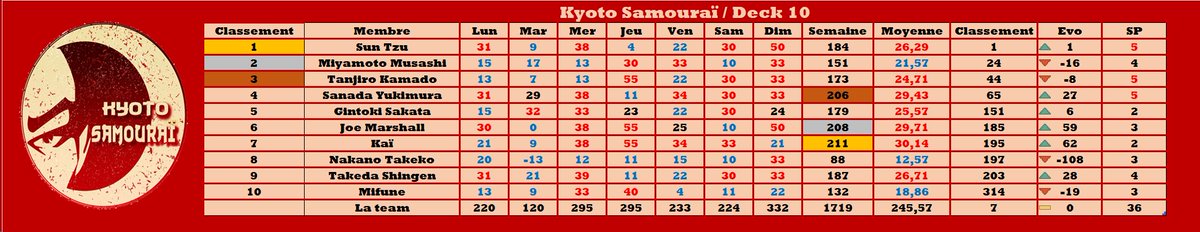 Résumé du deck 10 #TTFL

MVP : <a href="/Kai_Ronin_TTFL/">RoninKaï</a> - 211 pts

MIP : <a href="/Kai_Ronin_TTFL/">RoninKaï</a>📈+62

SP🧉: Vassell - 55 pts

BP🍌: Cam Thomas / -13 pts

Team : 7

Top 3 deck :

🥇 <a href="/Kai_Ronin_TTFL/">RoninKaï</a>
🥈 <a href="/JoeMarshallTTFL/">Joe Marshall</a>
🥉 <a href="/Sanada_TTFL/">Sanada Yukimura TTFL</a>

⚔️
