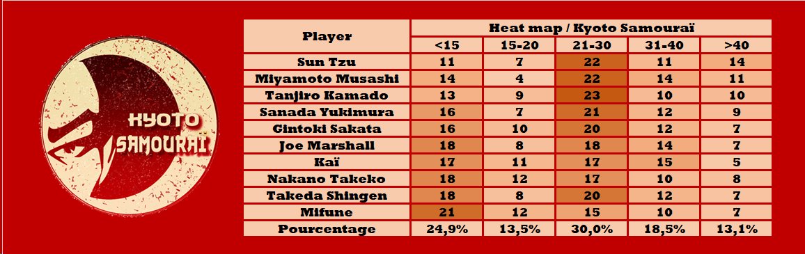 Comme tous les lundis, voici la heat map des sabreurs en <a href="/LigueExoticTTFL/">Ligue Exotic TTFL 🐪❤️</a> ! #TTFL ⚔️