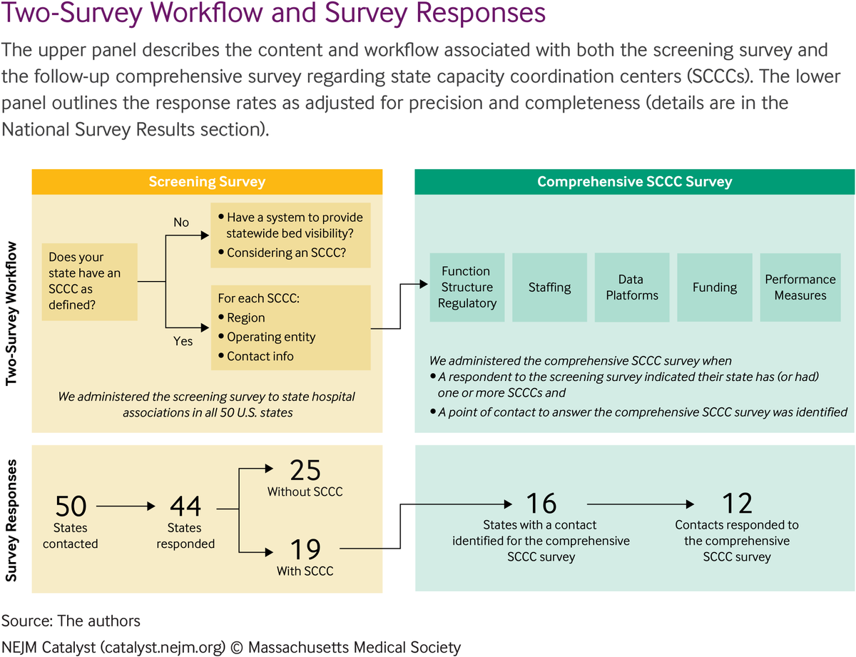 U.S. health care leaders present benchmarking data on the prevalence, design, and performance of state capacity coordination centers, a Covid-19 innovation to support equitable access to acute care: nej.md/473ZxCt @BrianJFranklin1 @karynbaum @EricGoralnick @ahahospitals