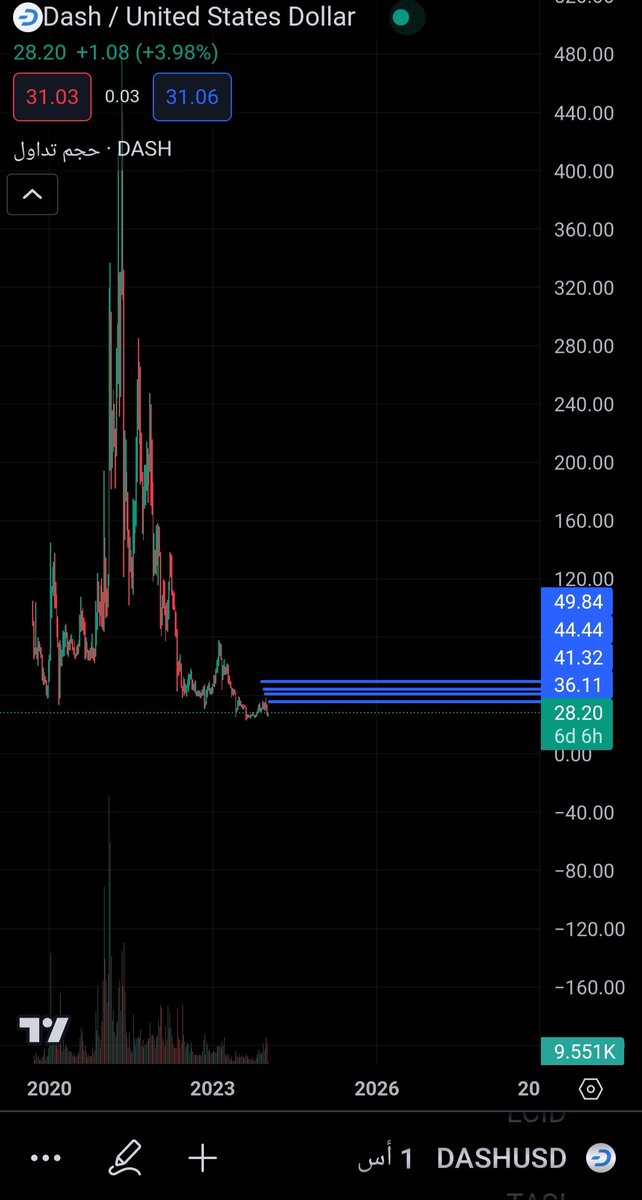 $Dash is one of the less attention-grabbing currencies.
 It already has widespread use for transferring funds. Its current price is $28.20, still at a low, and I anticipate short to medium-term targets at $36, $41.30, $44.30, and $49.80.
#BitcoinETF #Binance #Ethereum #100x