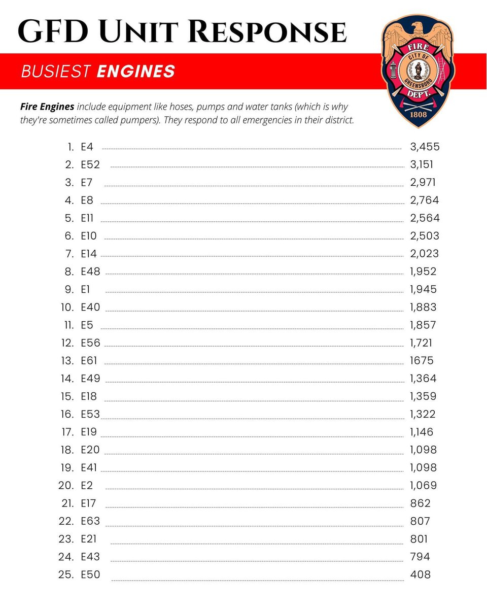 Greensboro Fire Dept tweet media