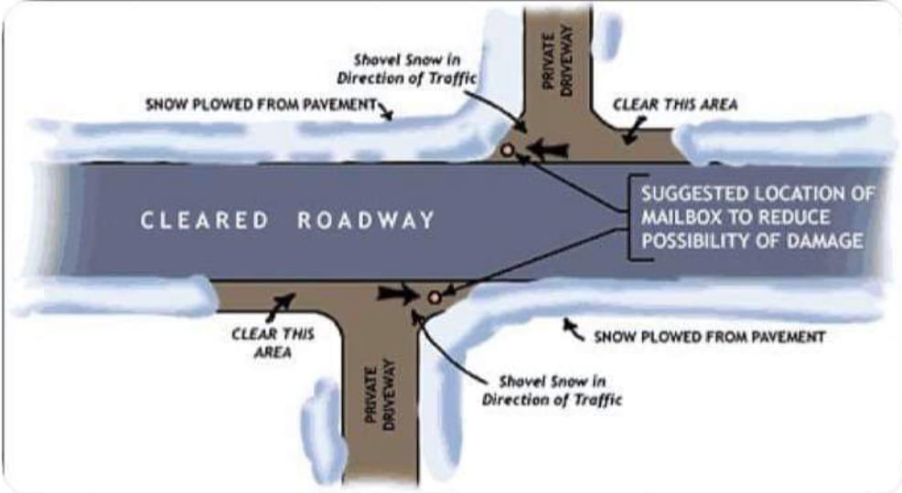 Winter thus far hasn't prompted the reminder yet, so here we go! Our operators don't take aim at your driveway to deposit all that snow, here is a handy dandy drawing how you can help reduce it. <a href="/WestKelownaCity/">City of West Kelowna</a>