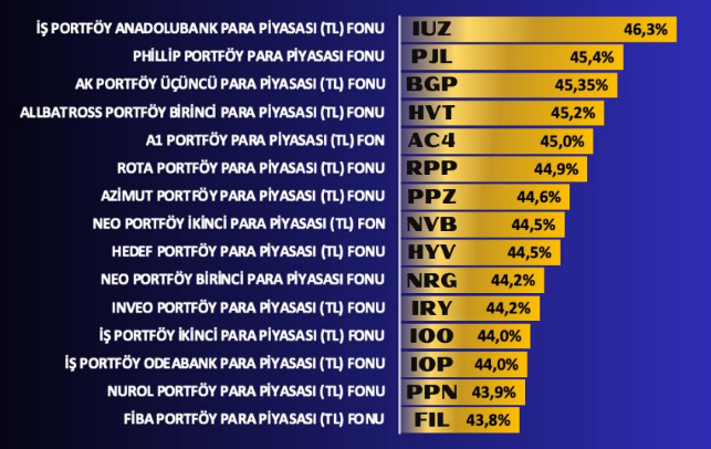 -Para Piyasaları Fonları Son 1 Hafta

-Sıralama aşağıdaki şekildedir;
#İşPortföy #IUZ - %46,3 
#PJL - %45,4 
#AkPortföy #BGP - %45,4 
#AllbatrossPortföy  - %45,2 
#A1Portföy    - %45,0

#Parapiyasasıfonları