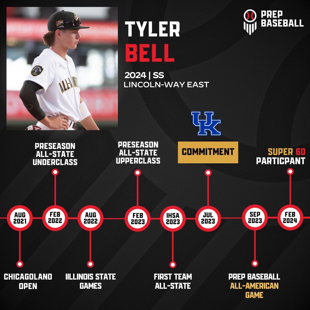 Prep Baseball Illinois (@prepbaseballil) on Twitter photo We first saw <a href="/BellTyler28/">Tyler Bell</a> at the beginning of his freshman year of HS as an upside middle infielder.
Bell is now ranked No. 30 nationally going into his senior season, and his journey has been exciting to watch. ๐ฅ
#BeSeen We first saw <a href="/BellTyler28/">Tyler Bell</a> at the beginning of his freshman year of HS as an upside middle infielder.
Bell is now ranked No. 30 nationally going into his senior season, and his journey has been exciting to watch. ๐ฅ
#BeSeen