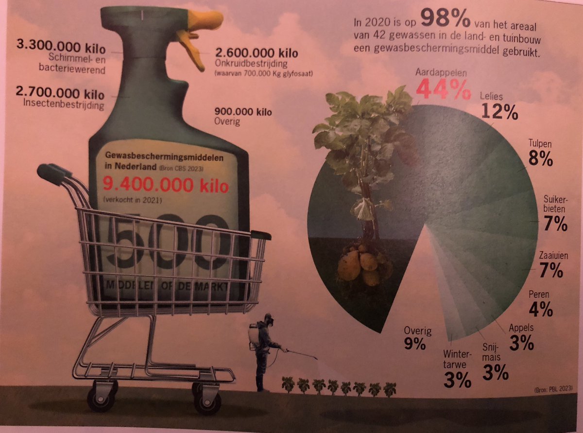 jsloothaak's tweet photo. Jaarlijks wordt 9 miljoen kilo aan bestrijdingsmiddelen  in Nederland verkocht. Dit is op 98% van de land- en tuinbouw gewassen toegepast. Een extra reden waarom we reguliere akkerbouw in beekdalen niet moeten willen. Er komen te veel schadelijke stoffen in bodem en water. https://t.co/H9DevS6suO