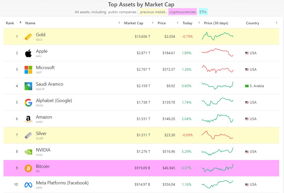Crypto__Goku's tweet photo. 🚨 #Bitcoin dépasse Meta (Facebook) en terme de Marketcap. https://t.co/6vrKgAx64w