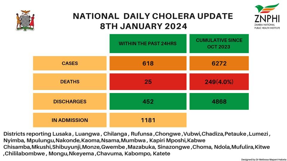 Christo73940727's tweet photo. The death toll rises by 25 in last 24 hours , totaling 249 fatalities since the Cholera outbreak in October 2023.And  President @HHichilema cuts short his holiday to take direct and frontline action in battling the outbreak. https://t.co/0BYLDjizwy
