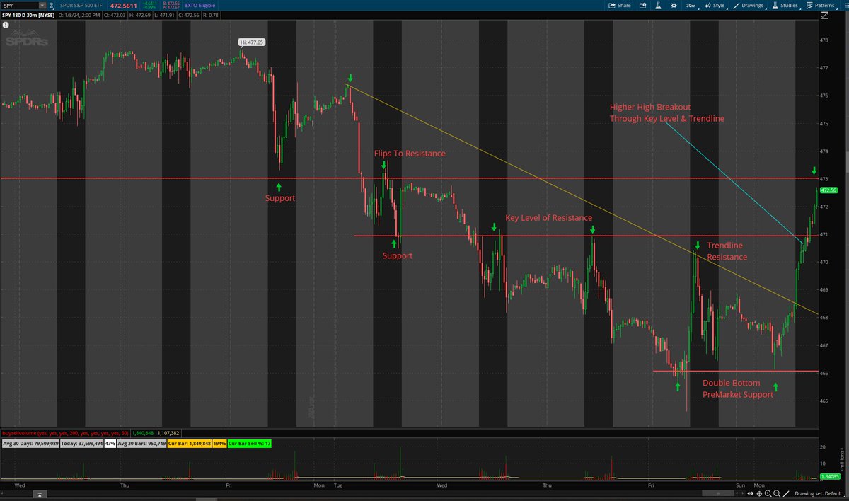 Jester_Trading's tweet image. $SPY technicals. It created a higher high through $471 resistance and broke out of the downwards trendline resistance. Now  we look to see how it reacts to the next key level of $473 that has been tested as both support and resistance!