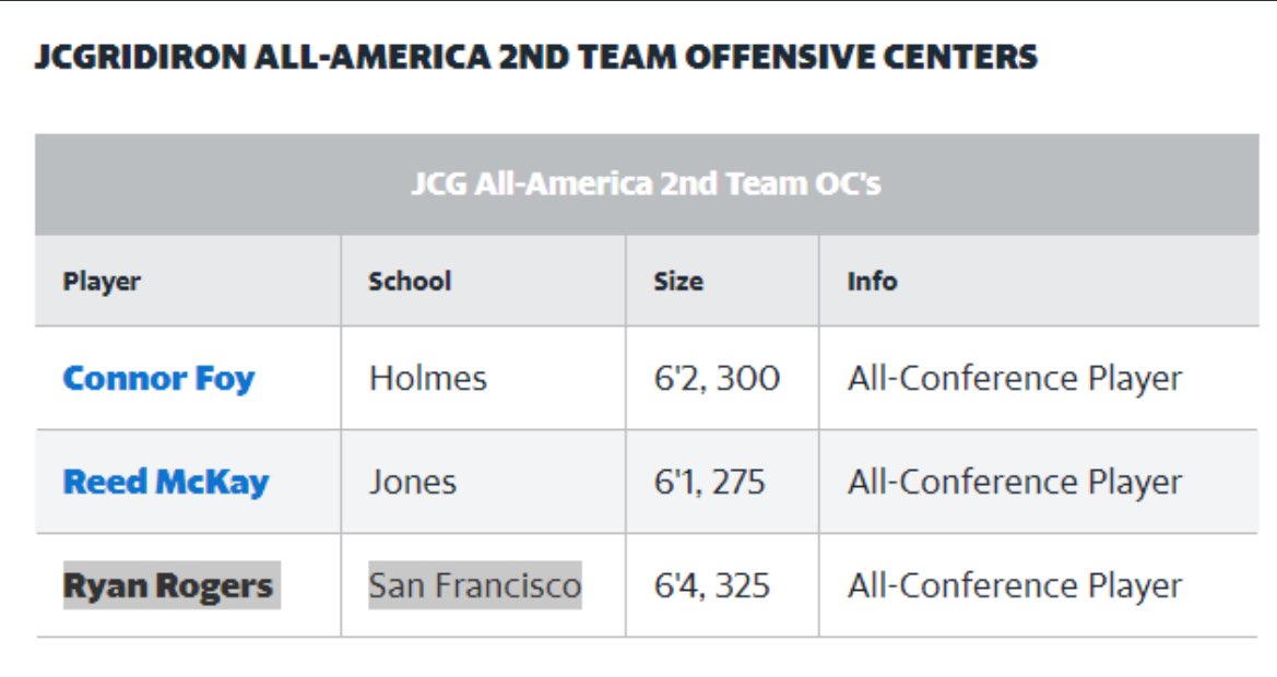 Connor Foy (@connorfoy2022) on Twitter photo Honored to be named JCGridiron All-America 2nd Team. @OLCoachGeorge <a href="/CoachWood_HCC/">Marcus Wood Sr.</a> <a href="/HolmesccFB/">Holmes Football</a> <a href="/BradHoiseth/">Brad Hoiseth</a> <a href="/Rivals/">Rivals</a> Honored to be named JCGridiron All-America 2nd Team. @OLCoachGeorge <a href="/CoachWood_HCC/">Marcus Wood Sr.</a> <a href="/HolmesccFB/">Holmes Football</a> <a href="/BradHoiseth/">Brad Hoiseth</a> <a href="/Rivals/">Rivals</a>