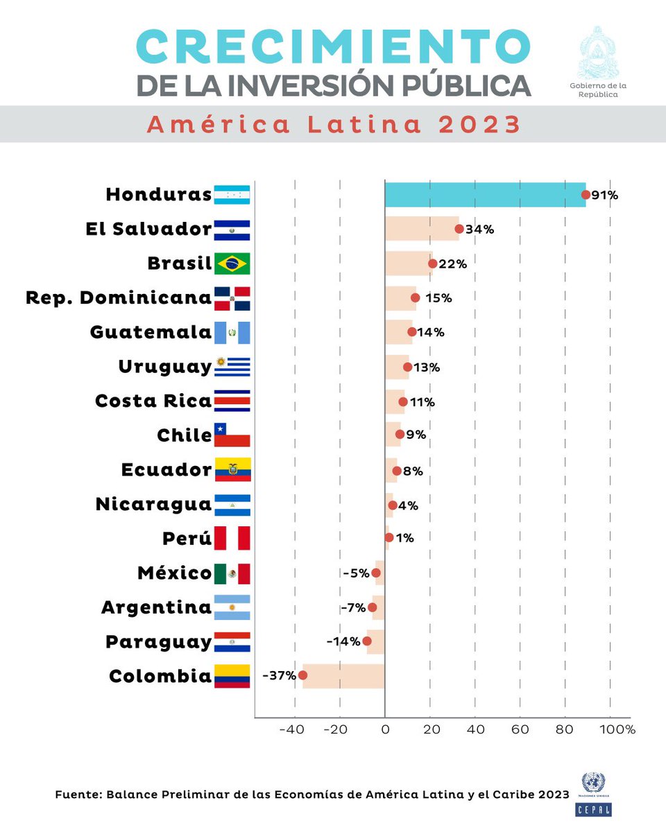 SEFINHN's tweet photo. Honduras fue el país de América Latina con el mayor crecimiento en la inversión productiva del Gobierno en 2023: 91% frente a un promedio regional del 10%, según @cepal_onu. La refundación avanza #XiomaraCumple. https://t.co/CeVqHfaMhl