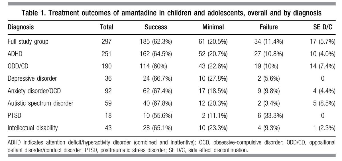 FosterDrugInfo's tweet photo. 💊#Amantadine: #Psychiatric_Disorders (in #Childhood & #Adolescent)
✅Multiple studies have reported effective use of Amantadine in:
🔸#ADHD
🔹Treatment-resistant unipolar #depression
🔸#Autism_Spectrum_Disorder
🔹#OCD
🔸#PTSD
🔹#Intellectual_disability
https://t.co/LSGRHQsGcZ https://t.co/uGwqk60lww