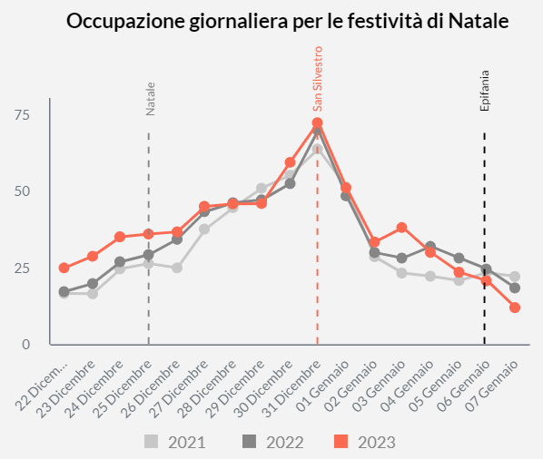 Secondo i dati del campione HBenchmark, per le festività natalizie 2023 si è registrata un'occupazione media in crescita rispetto agli anni precedenti. Tale valore si è infatti attestato a 37.4%, con una variazione positiva di 2.5% vs il 2022 e di 5.1% vs il 2021.