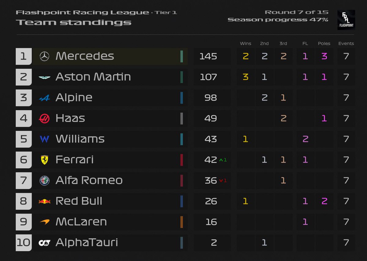 STANDINGS AFTER ROUND 7!

This is how it looks after our first race in 2024 folks. Pure domination from KGatkowski after securing his 2nd win of this season!