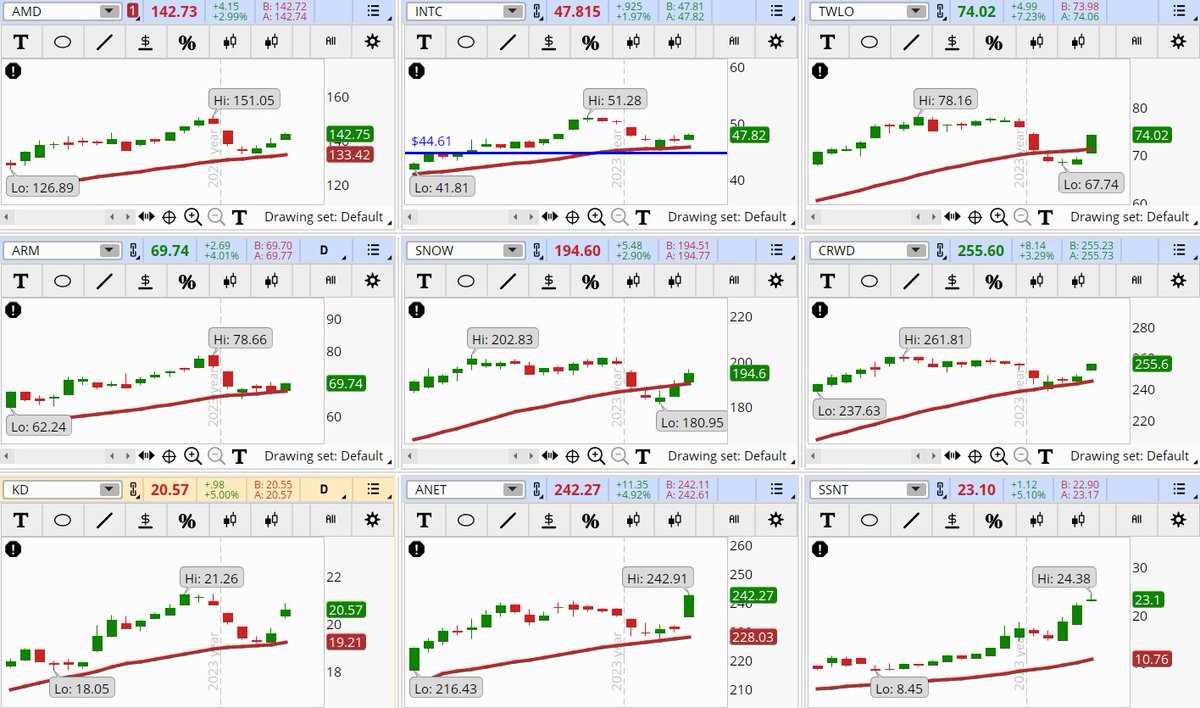 ConnieHillCS's tweet image. Several Information Technology stocks are popping up in our Early Morning Movers Bullish scan. Some examples, not recommendations are: #AMD, #INTC, #TWLO, #ARM, #SNOW, #CRWD, #KD, #ANET, #SSNT. Let's see if they  hold today.