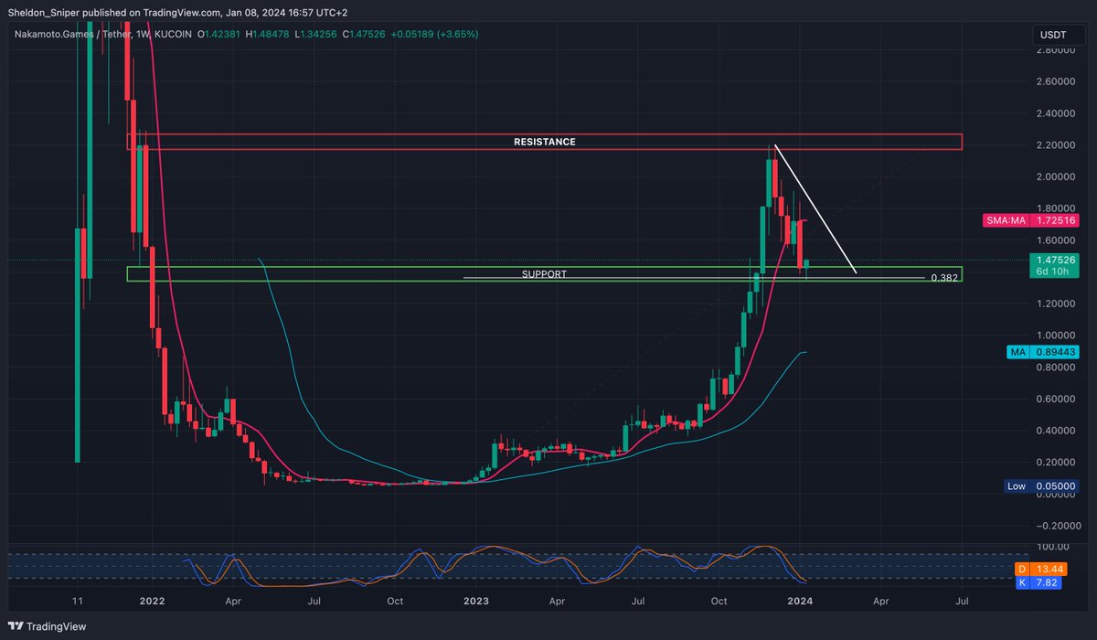 thelordofentry's tweet photo. #NAKA Weekly - Some bullish news on $NAKA as it dips into a nice weekly support region around 1.34 - Long time? I'm discussing this potential setup and loads more on BANTER PLUS in 15mins!

https://t.co/jDuLPK2RZP https://t.co/loGeJnaKug