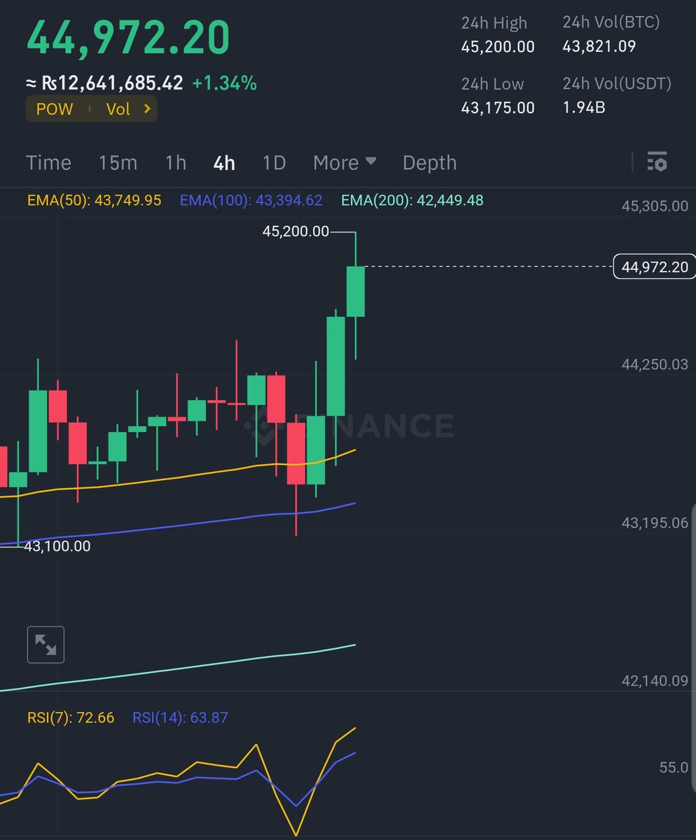 zaiiinyy's tweet photo. #BITCOIN #4HTF
$Btc broke the previous higher high again and smashed $45k.
$48k coming soon πππ.
Stupid π
π
are those who are feeling π» #bearish in such scenario.
#Crypto #USDT #BTC #ETH #Tether #Solana #XRP #Doge #PEPE #PEPE2 #INJ #Matic #Memes #SOL #AI #ICP #UFT #STX https://t.co/f8UzXf2pHl