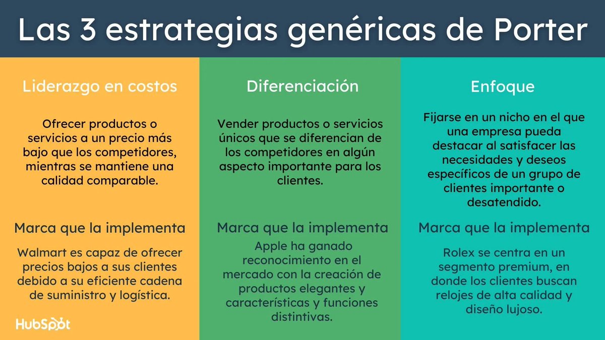 Vision1M_ADE's tweet photo. Descobreix les 3 estratègies clau de Michael Porter per enfrontar la competència empresarial:
1️⃣ Lideratge en costos: Minimitzar costos de producció.
2️⃣ Diferenciació: Oferir un producte únic.
3️⃣ Enfocament: Dirigir-se a segments específics del mercat.
#CompOrg23💡 https://t.co/CY6aodqaOY