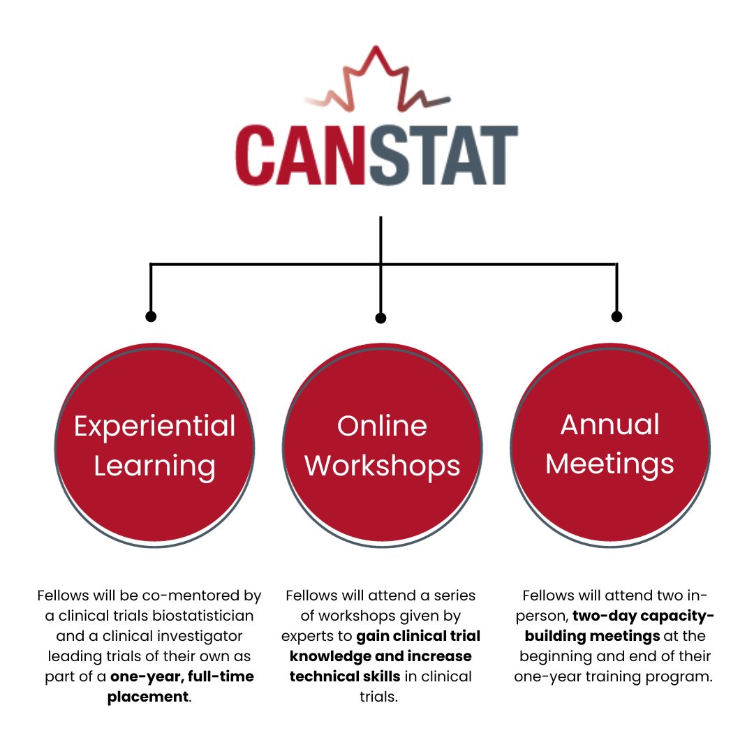 CANSTAT equips participants with skills & experience to become leaders in their field & to ensure #clinicaltrials generate the highest-quality evidence to improve the health of Canadians. Applications open January 15! Stay tuned for details! #Biostatistics #StatsTraining
