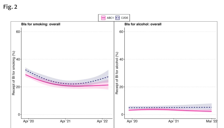 Our new study found a clear fall in the proportion of smokers receiving a brief intervention during the pandemic, although there was some evidence that this started to reverse by 2022. Interestingly this reversal was clearer in lower socioeconomic groups.