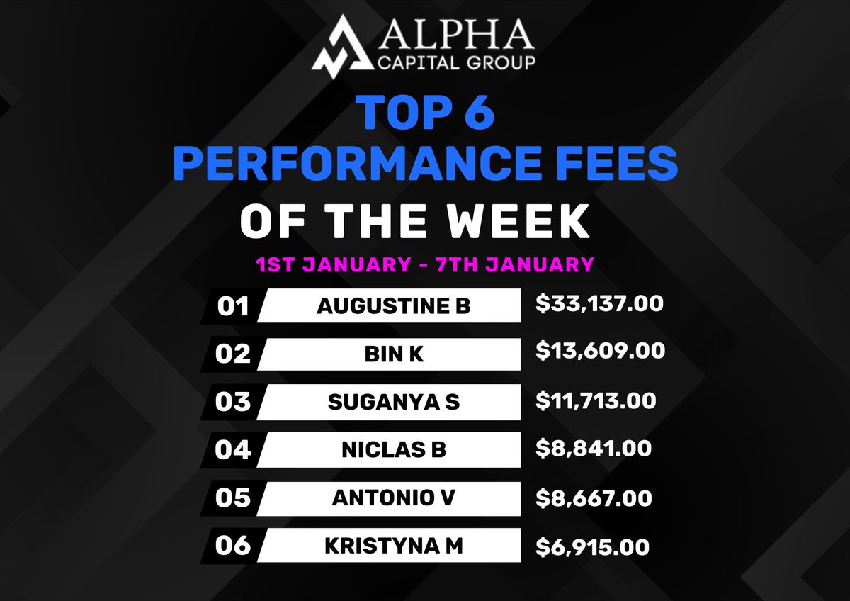 AlphaCapitalUK's tweet photo. Discover the top 6 performance fees achieved in the first week of 2024! 🙌 Will you make the list this year? #performancefees #2024goals #trading https://t.co/kKIdqflQ1o