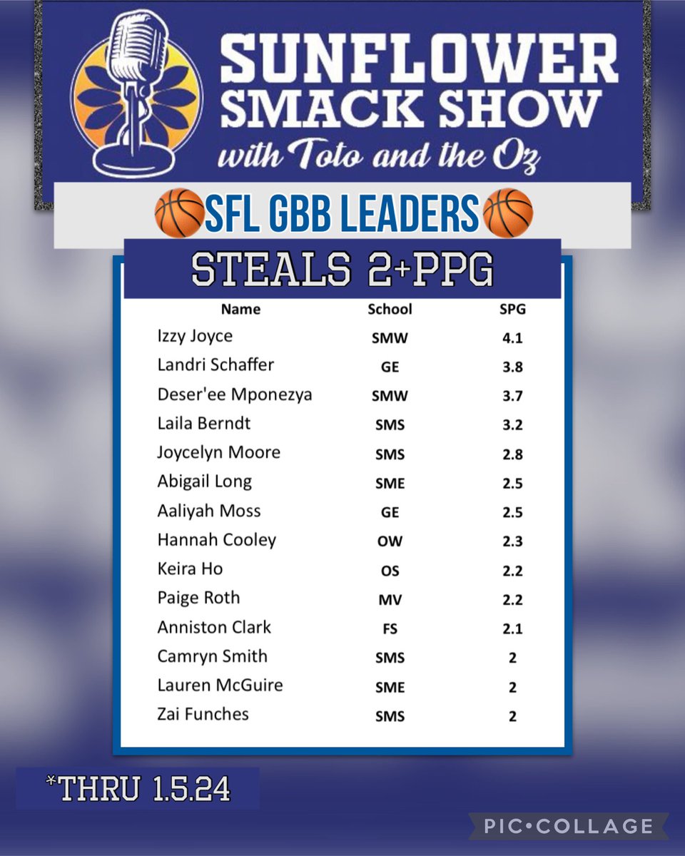 <a href="/SFLLeagueKS/">Sunflower League</a> GBB🏀
Steals Leaders thru 1.5.24
<a href="/izzyjoyce_/">izzy joyce</a> 
@abigaillong2024 <a href="/landri_schaffer/">Landri Schaffer</a> <a href="/laila_berndt/">Laila Johnson-Berndt</a> <a href="/Joycelyn2024/">joycelyn moore</a> <a href="/azailahfunches/">azailah “zai” funches</a> <a href="/camrynsmith2024/">Camryn Smith</a>  <a href="/aaliyahmoss13/">aaliyah moss</a> <a href="/HannahCooley_24/">Hannah Cooley</a> <a href="/keira_ho/">keira ho</a> <a href="/Laurenmmcguire/">Lauren McGuire</a>