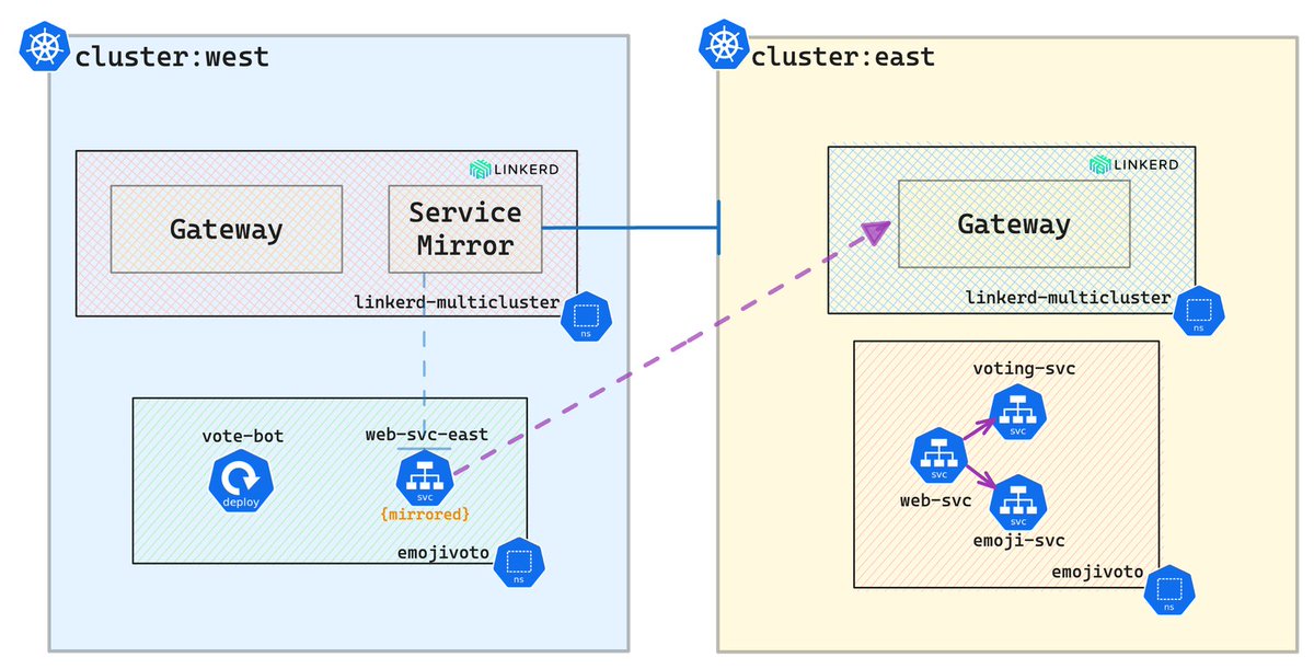 This article teaches how to enhance Kubernetes with multi-cluster architecture for improved availability, fault tolerance, and performance with a Service Mesh such as Linkerd

➜ buoyant.io/blog/multi-clu…