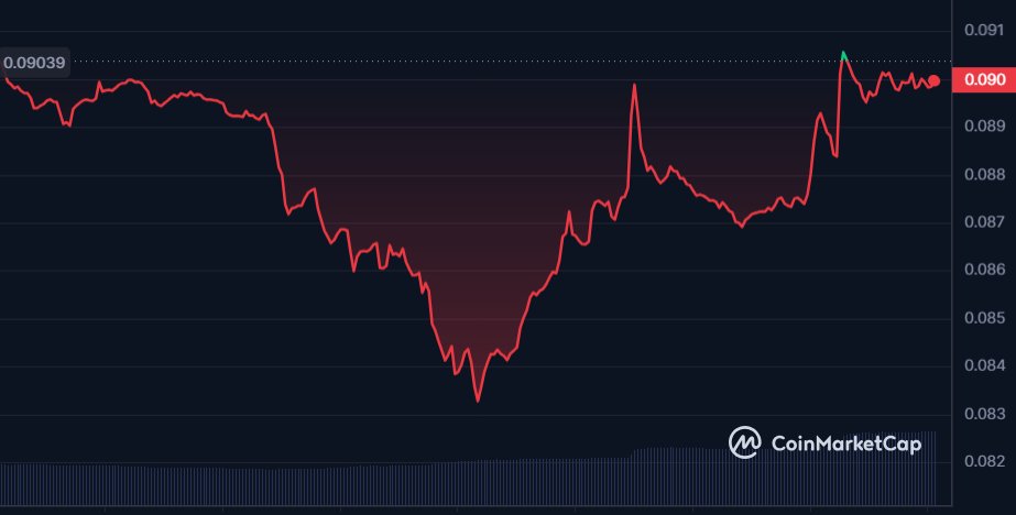 realOscarRamos1's tweet photo. WE LOVE THE #CRO DIPS🩸🩸🩸
Buying cheap #Cryptocom is IMO a 10x from here to $1 $CRO 🔥🔥🔥 https://t.co/xybPj99vtk