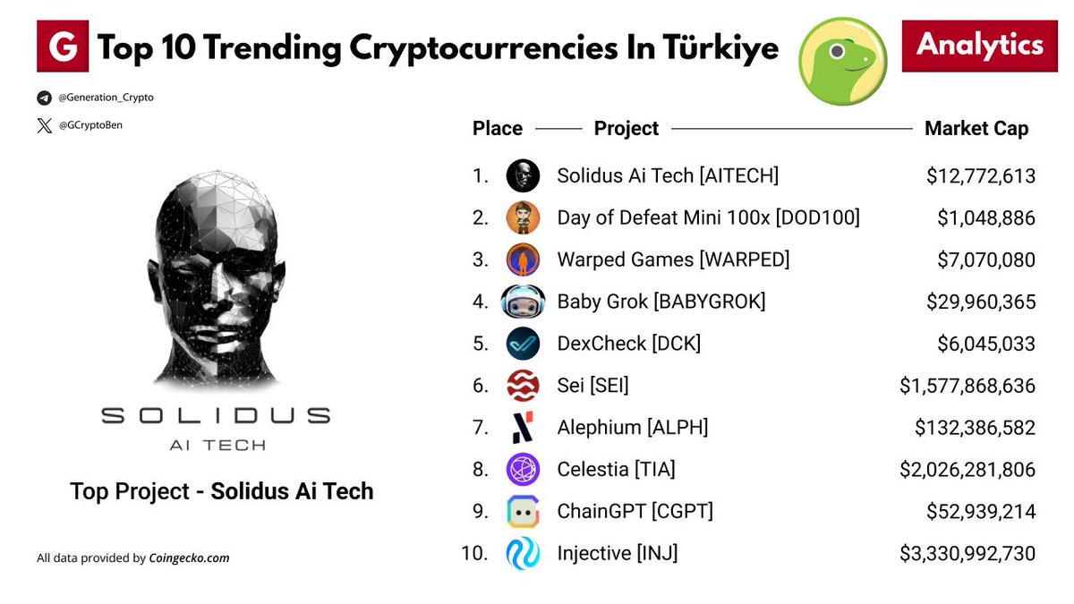Top 10 Trending Cryptocurrencies In Türkiye

These are some of the hottest crypto projects viewed recently by users from Türkiye. The list is ranked by popularity, and updated on 8 January 2024.
👉 coingecko.com/en/watchlists/…

$AITECH $WARPED #BABYGROK $DCK $SEI $ALPH $TIA $CGPT $INJ