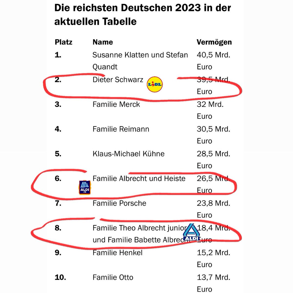 Kleine Inspiration für die nächste Traktordemo wer evtl. auch dafür verantwortlich sein könnte, dass Landwirtschaft nicht so viel Ertrag bringt
