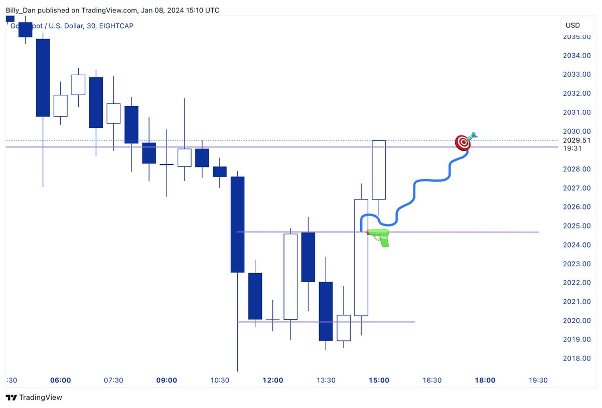 Billy_Dan_Dan's tweet photo. TARGETS HIT!! 🎯 +40 PIPS and could see price continue #Forex #Trading #Gold https://t.co/fu7vYQyXfU