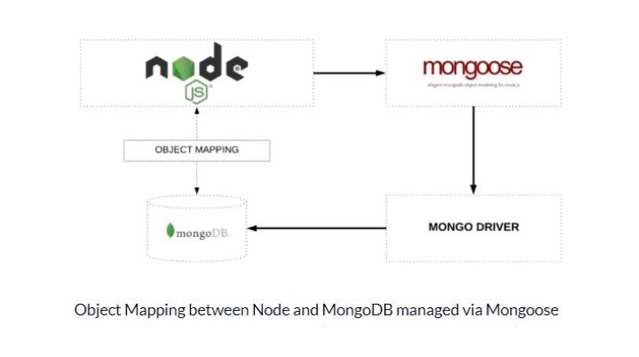 Tech_With_Taiwo's tweet image. Object mapping with Node.js, MongoDB, and Mongoose empowers developers to build robust, scalable applications effortlessly. As you embark on your coding journey, make the most of this trio, and watch your data seamlessly flow between your application and database.