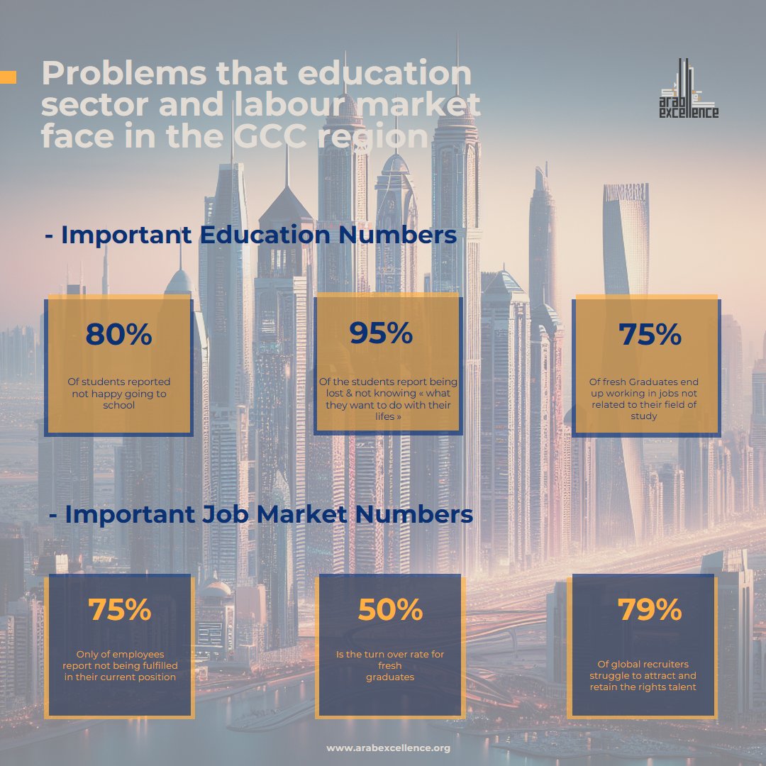 The education sector and labour market in the GCC region face a range of challenges that impact both students and employers.What improvements do you believe are essential to enhance the synergy between education and industry? Share your thoughts below! #GCCWorkforce #GCCEducation