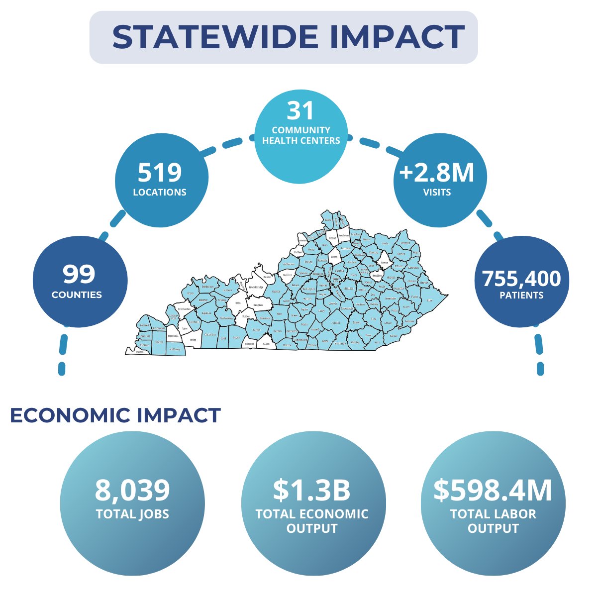 Kentucky's community health centers increase access to healthcare services, particularly for individuals and families who may face barriers such as financial constraints, lack of insurance, or geographic isolation for over 755,000 patients statewide. #ValueCHCs #ImpactReport
