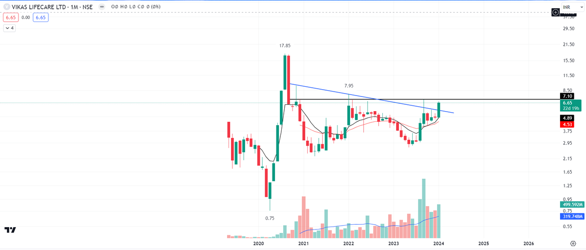 One penny Stock on radar which is ready to give breakout of 3 years  

Should not be missed 

Stock- Vikas Lifecare #vikaslife 

CMP- 6.65
Target- 18

Pure based on TA.

Only for risky traders.

Consult your financial advisor before taking any investment decisions.

#StockMarket