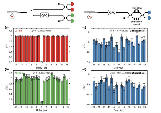 Image for Telecom Networking with a Diamond Quantum Memory