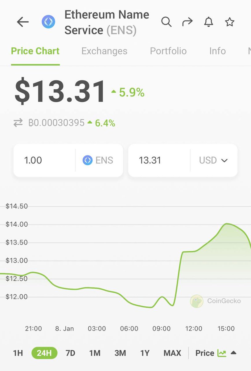 ↪️ENS is a potential token, expected profit at $40. 🔎Insight: Top coins have dropped nearly 30% from the peak,⚠️ this is not the right time to open Short positions.📈