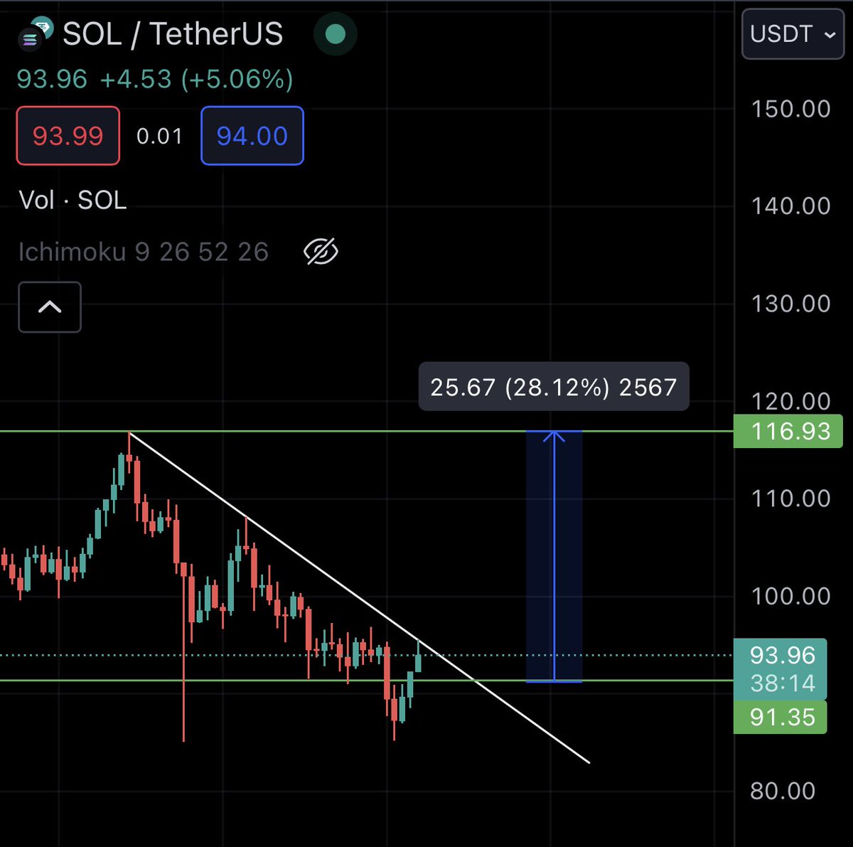 dcmspy's tweet image. $SOL long around $91.4 🆙
#sol #dcmspy