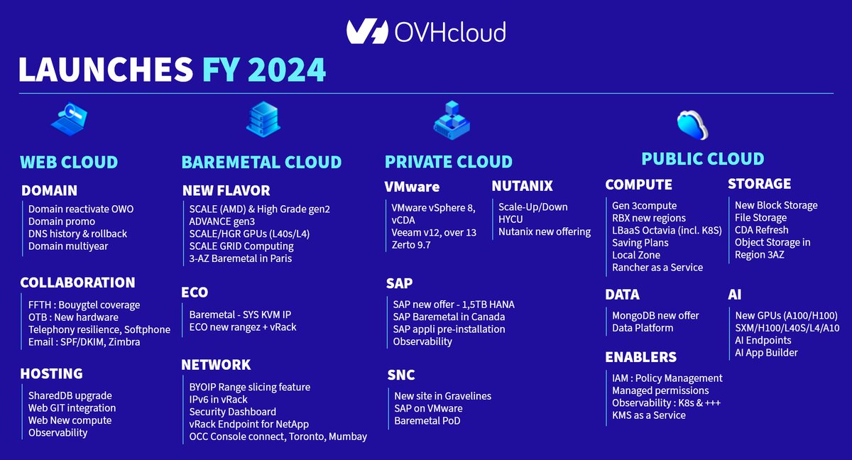 OVHcloud_CA's tweet photo. 🔙 Redécouvrez notre feuille de route produits présentée à l'occasion de l'#OVHcloudSummit qui s'est tenu le 28 novembre dernier. 🎤
Le moins que l'on puisse dire c'est que l'année 2024 s'annonce riche en nouveautés! #cloud #web #baremetal https://t.co/tmwnW7oa9b