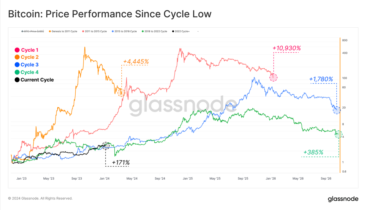 BTC Price Performance Since Cycle Low Bitcoin has completed four cycles  that each included both bull and bear markets. In this chart, we see how  the current market cycle, which began in